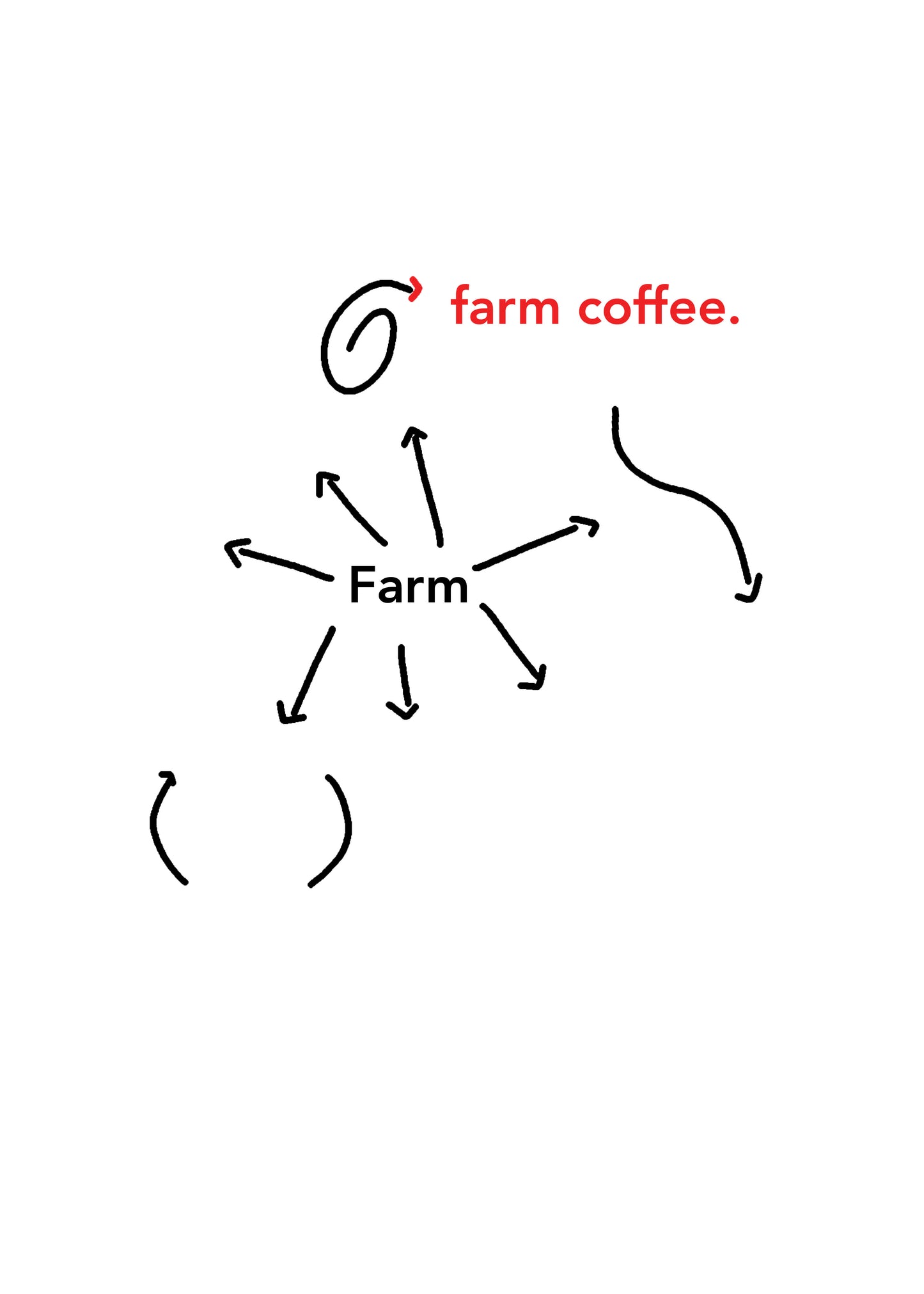 Farm > farm coffee. T-shirts